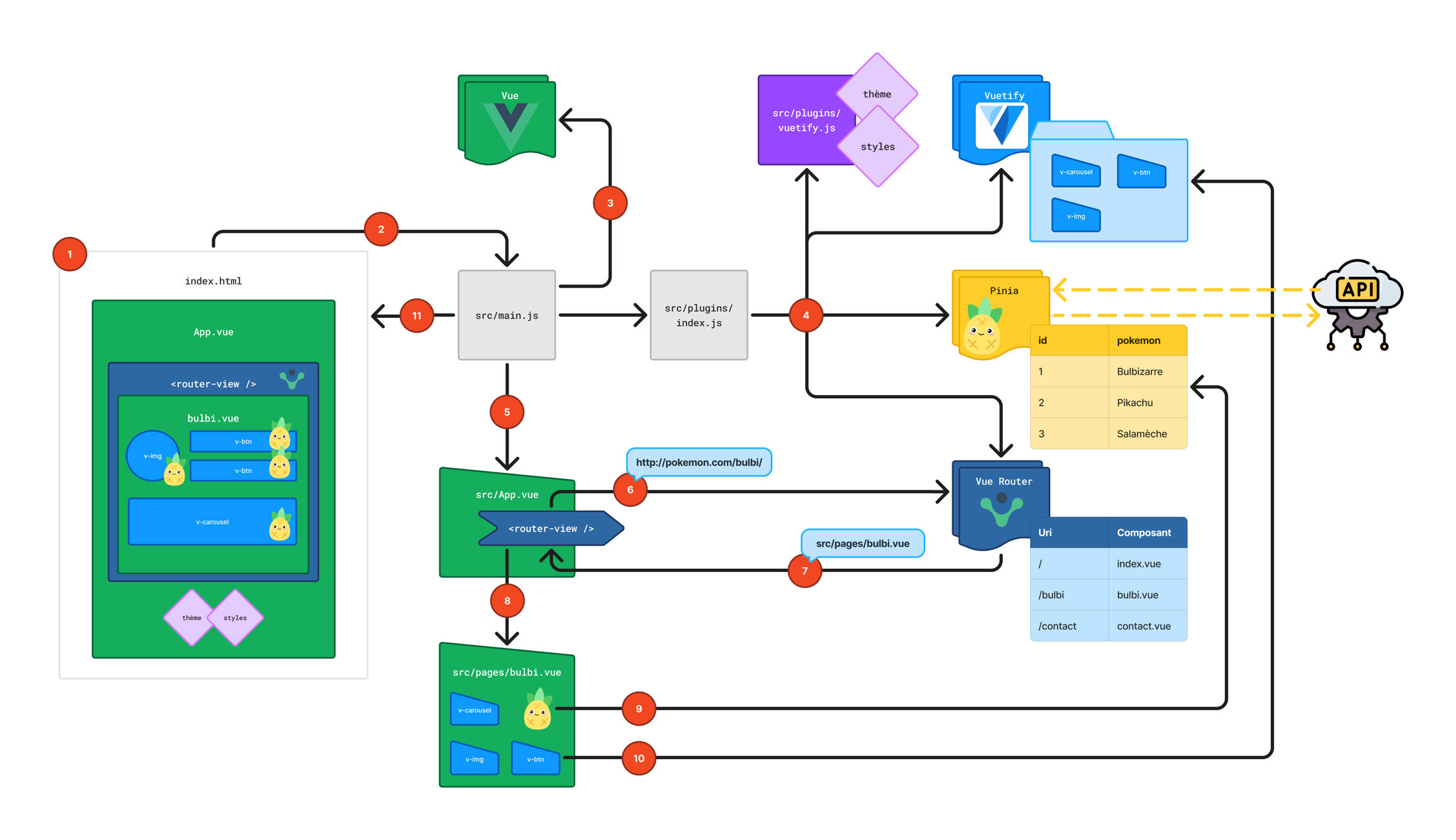 processus-vuetify.webp